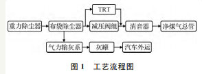 高爐煤氣干法除塵器工藝流程圖